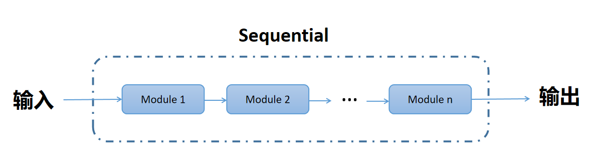 nn sequential use