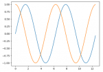 Matplotlib plot 绘制sin正弦和cos余弦图